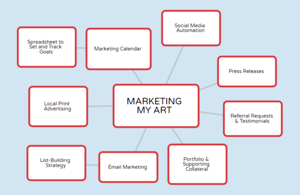 Marketing Mind Map for an Art Business