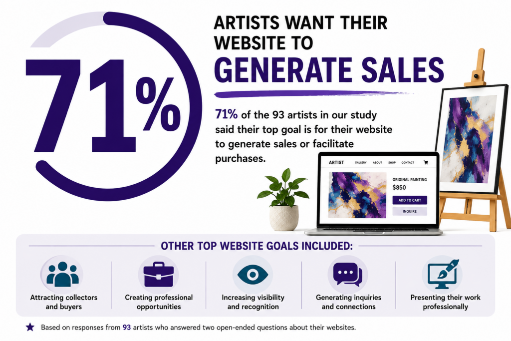 artist website study results