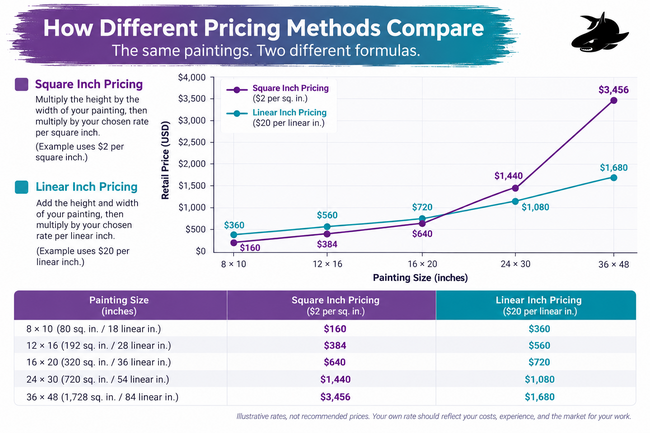 chart pricing art square inch vs linear inch methods